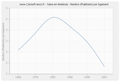 Sains-en-Amiénois : Nombre d'habitants par logement