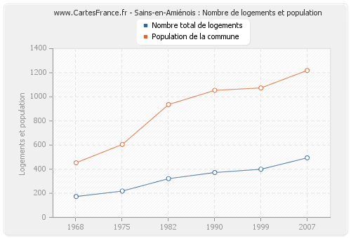 Sains-en-Amiénois : Nombre de logements et population