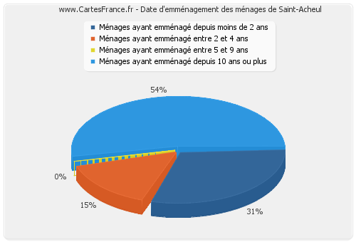 Date d'emménagement des ménages de Saint-Acheul