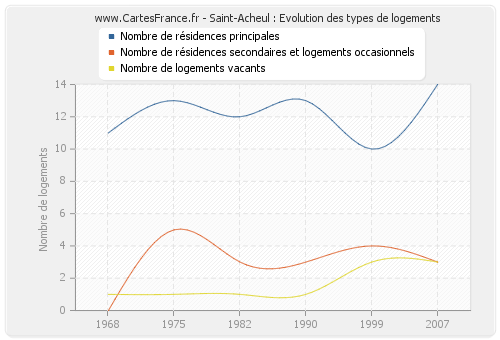 Saint-Acheul : Evolution des types de logements