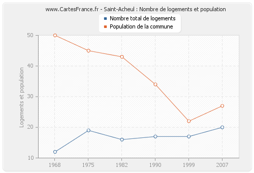 Saint-Acheul : Nombre de logements et population