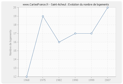 Saint-Acheul : Evolution du nombre de logements