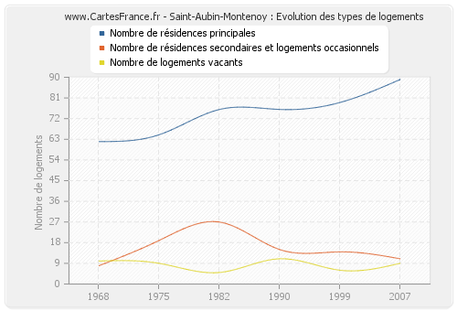 Saint-Aubin-Montenoy : Evolution des types de logements