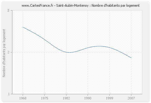 Saint-Aubin-Montenoy : Nombre d'habitants par logement