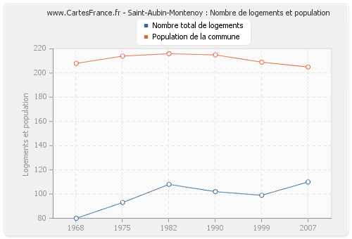 Saint-Aubin-Montenoy : Nombre de logements et population