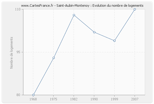 Saint-Aubin-Montenoy : Evolution du nombre de logements