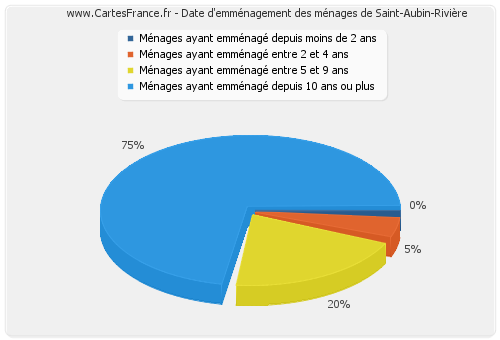 Date d'emménagement des ménages de Saint-Aubin-Rivière