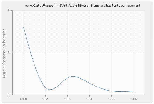 Saint-Aubin-Rivière : Nombre d'habitants par logement