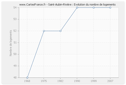 Saint-Aubin-Rivière : Evolution du nombre de logements