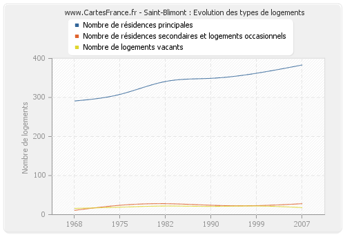 Saint-Blimont : Evolution des types de logements