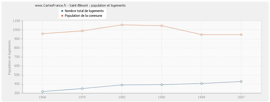 Saint-Blimont : population et logements