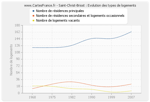 Saint-Christ-Briost : Evolution des types de logements