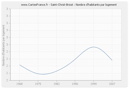 Saint-Christ-Briost : Nombre d'habitants par logement