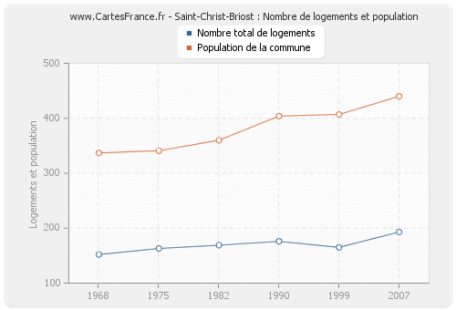 Saint-Christ-Briost : Nombre de logements et population