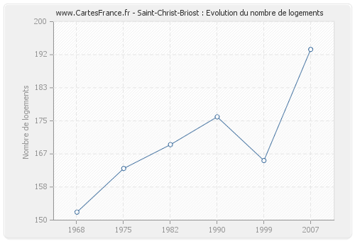 Saint-Christ-Briost : Evolution du nombre de logements