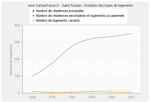 Saint-Fuscien : Evolution des types de logements