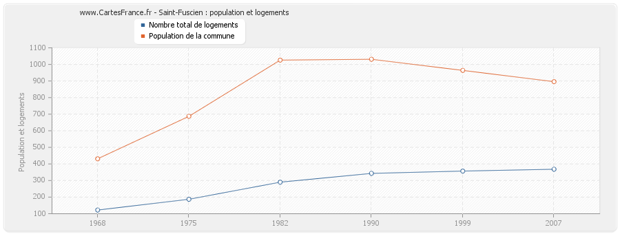 Saint-Fuscien : population et logements