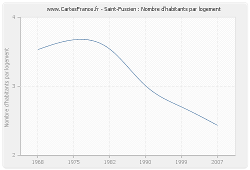 Saint-Fuscien : Nombre d'habitants par logement