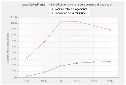 Saint-Fuscien : Nombre de logements et population
