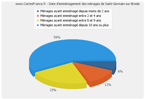 Date d'emménagement des ménages de Saint-Germain-sur-Bresle