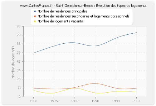 Saint-Germain-sur-Bresle : Evolution des types de logements