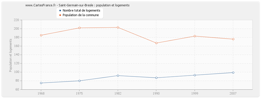 Saint-Germain-sur-Bresle : population et logements