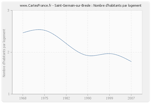 Saint-Germain-sur-Bresle : Nombre d'habitants par logement