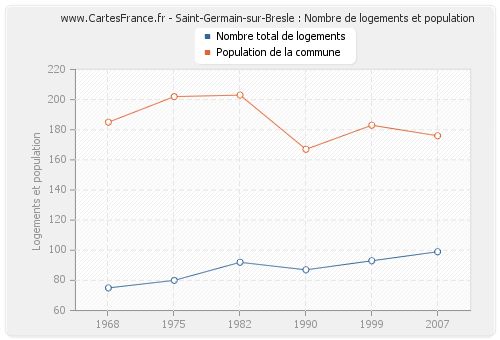 Saint-Germain-sur-Bresle : Nombre de logements et population