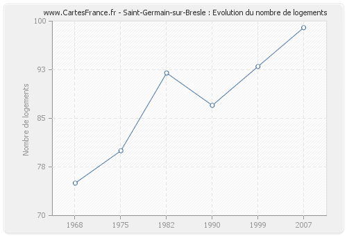 Saint-Germain-sur-Bresle : Evolution du nombre de logements