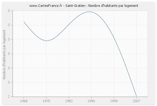 Saint-Gratien : Nombre d'habitants par logement
