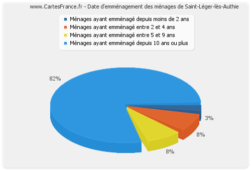 Date d'emménagement des ménages de Saint-Léger-lès-Authie