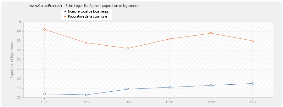 Saint-Léger-lès-Authie : population et logements