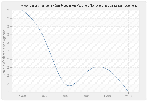 Saint-Léger-lès-Authie : Nombre d'habitants par logement