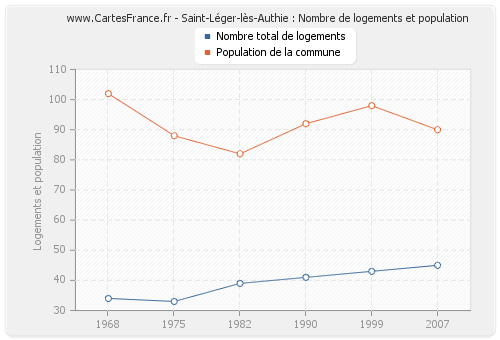 Saint-Léger-lès-Authie : Nombre de logements et population