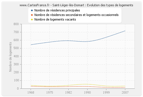 Saint-Léger-lès-Domart : Evolution des types de logements