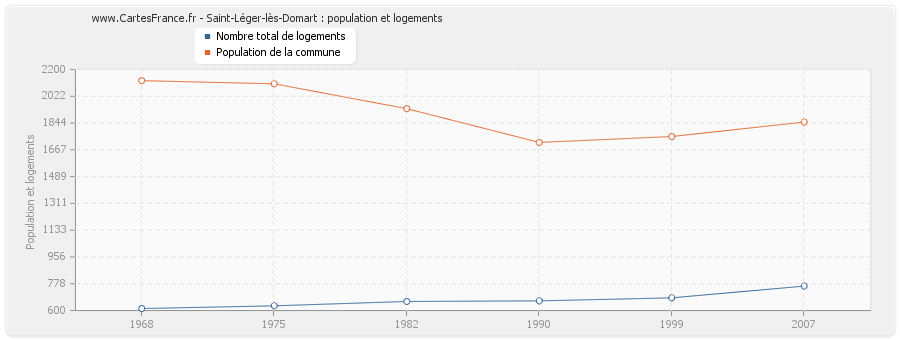 Saint-Léger-lès-Domart : population et logements