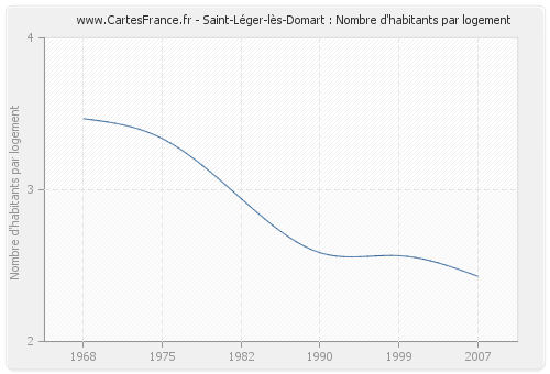 Saint-Léger-lès-Domart : Nombre d'habitants par logement