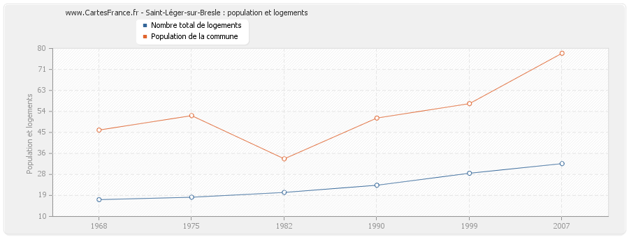 Saint-Léger-sur-Bresle : population et logements
