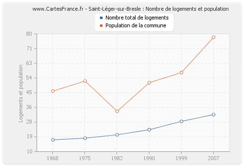 Saint-Léger-sur-Bresle : Nombre de logements et population