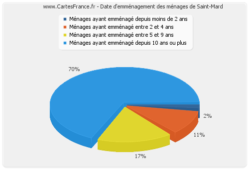 Date d'emménagement des ménages de Saint-Mard