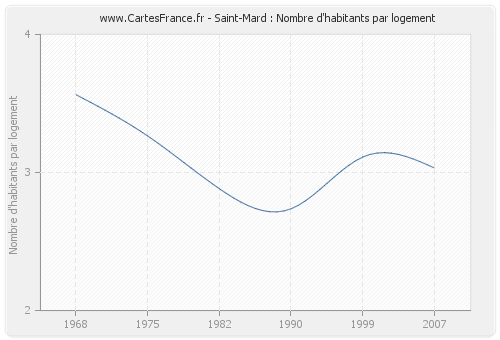 Saint-Mard : Nombre d'habitants par logement