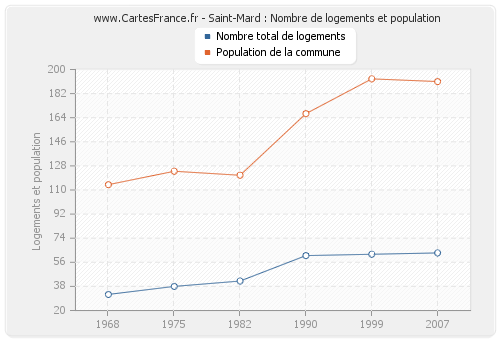 Saint-Mard : Nombre de logements et population