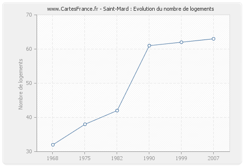 Saint-Mard : Evolution du nombre de logements