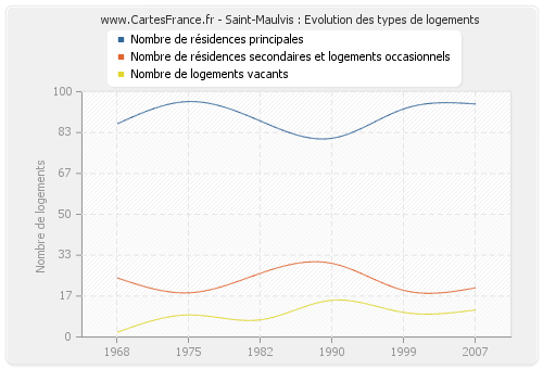 Saint-Maulvis : Evolution des types de logements