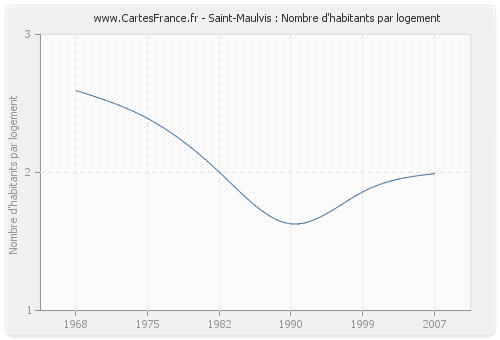 Saint-Maulvis : Nombre d'habitants par logement