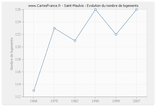 Saint-Maulvis : Evolution du nombre de logements