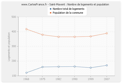 Saint-Maxent : Nombre de logements et population