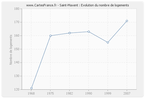 Saint-Maxent : Evolution du nombre de logements