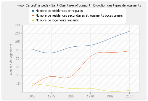 Saint-Quentin-en-Tourmont : Evolution des types de logements