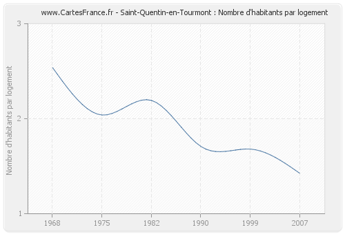 Saint-Quentin-en-Tourmont : Nombre d'habitants par logement